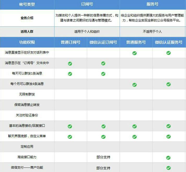 微信服务号、订阅号以及企业号你如何选择？