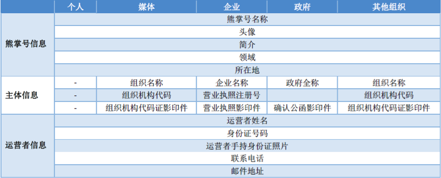 熊掌号申请需要的资料