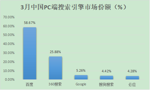 018年PC端搜索引擎市场份额排名