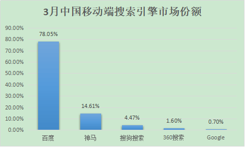 2018年移动端搜索引擎市场份额排名