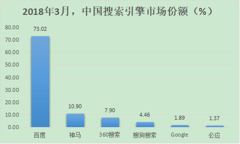 2018年中国搜索引擎综合（PC+手机）市场份额排名
