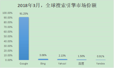 2018全球搜索引擎排名