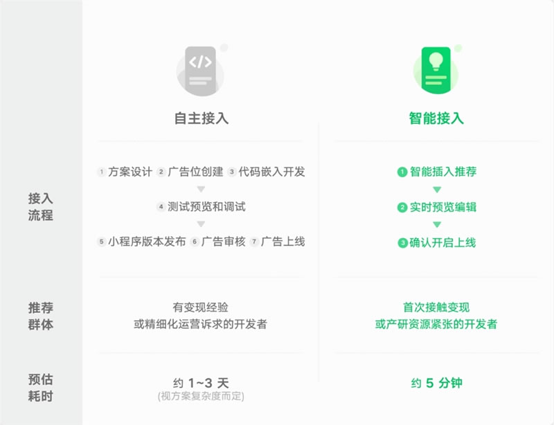 微信下调小程序流量主的开通门槛