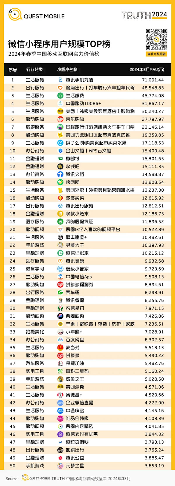 用户最多的微信小程序TOP50榜单来了，看看你使用了几个？