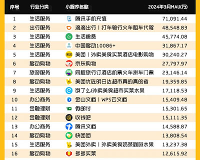 用户最多的微信小程序TOP50榜单来了，看看你使用了几个？